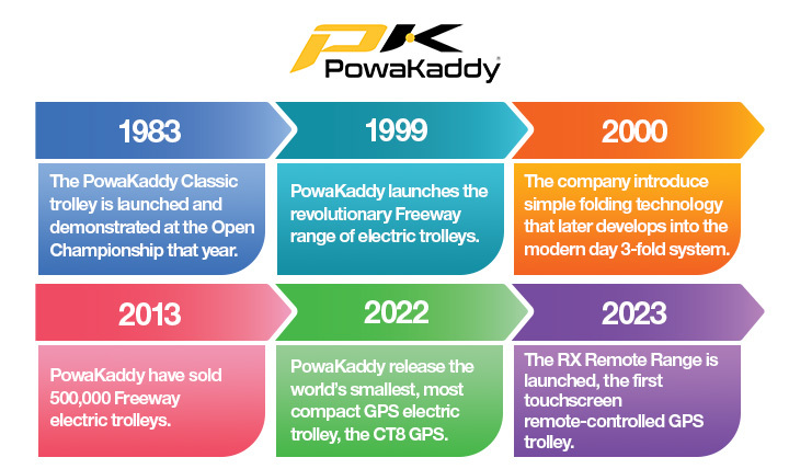 a-timeline-discussing-the-key-innovations-and-milestones-that-PowaKaddy-have-experienced-since-1983