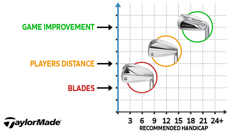 a-graph-illustrating-taylormade-irons-and-their-intended-player-level