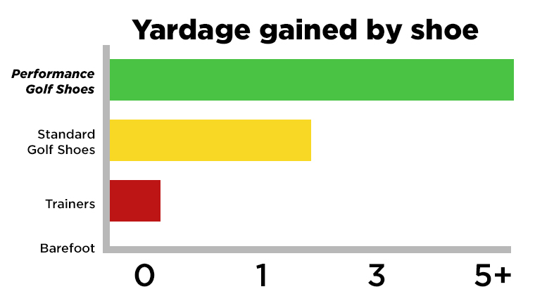 a-graph-illustrating-how-much-yardage-performance-golf-shoes-give-you