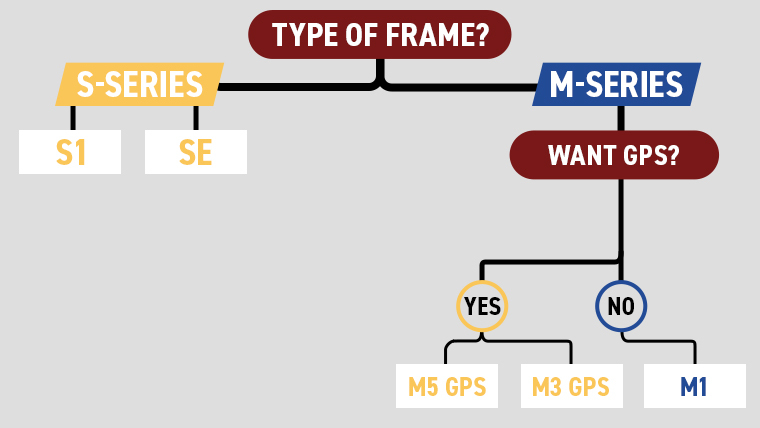 a-flow-chart-detailing-motocaddy-m-series-gps-electric-trolleys