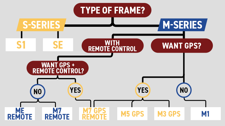 a-flow-chart-detailing-motocaddy-m-series-trolleys-with-remote-control-capabilities