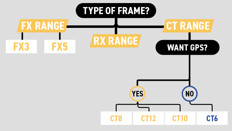 a-flow-chart-detailing-powakaddy-ct-gps-capable-electric-trolleys