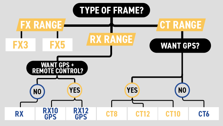 a-flow-chart-detailing-powakaddy-rx-electric-trolleys