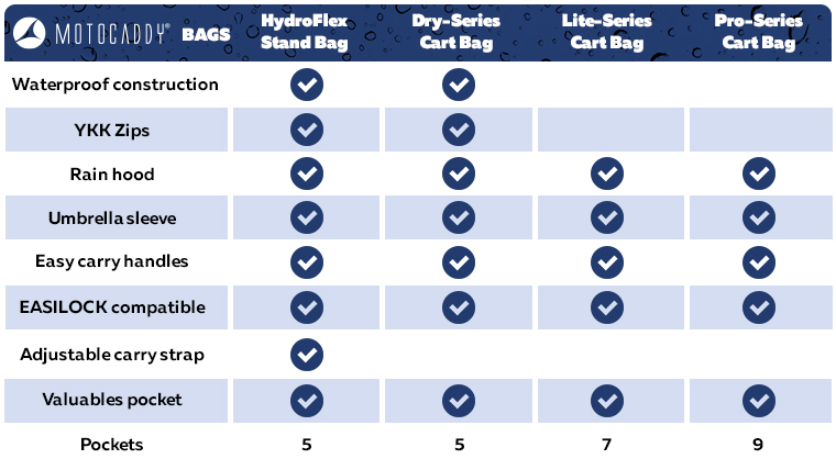 a-chart-demonstrating-which-motocaddy-bags-have-which-features