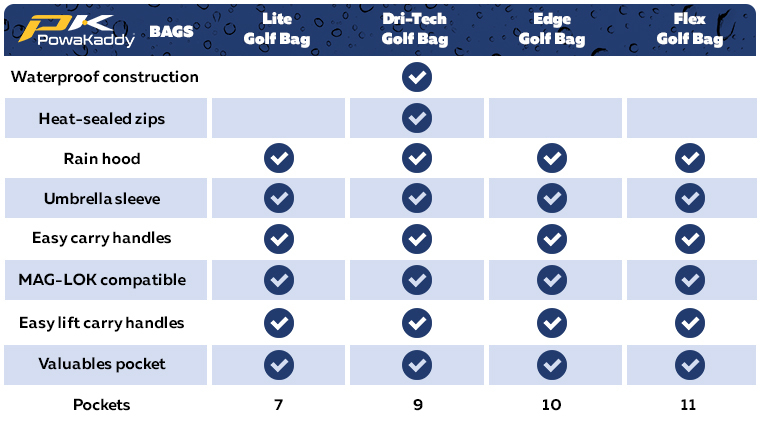 a-chart-demonstrating-which-powakaddy-bags-have-which-features