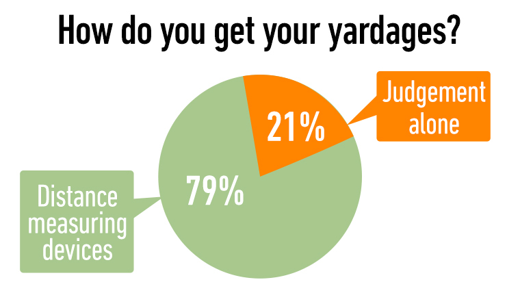 a-pie-chart-demonstrating-most-golfers-use-a-distance-measuring-device