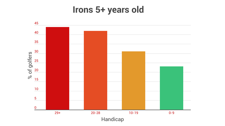 Newer irons = lower handicap