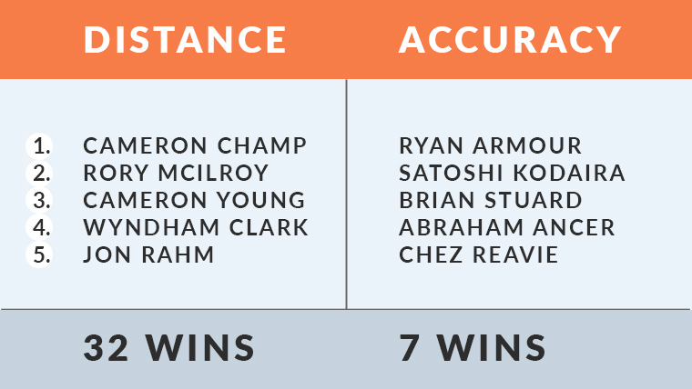 Top-5 driving distance vs. accuracy in 2022 season, according to PGA Tour Stats