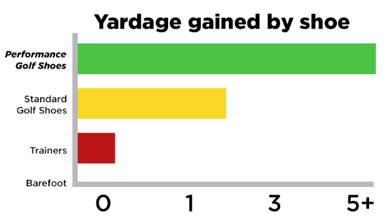 Does footwear really impact performance?